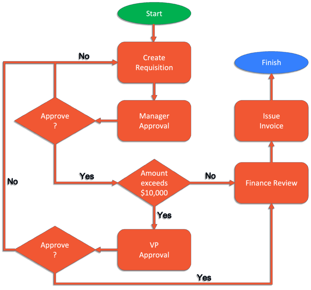  Flowchart Mission Control