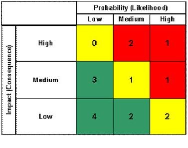 Qualitative Risk Analysis - Mission Control