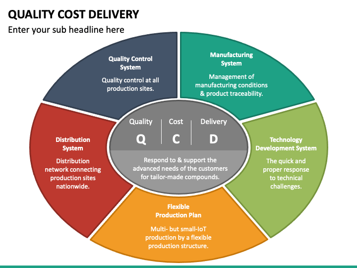 Quality, cost, delivery (QCD) Mission Control