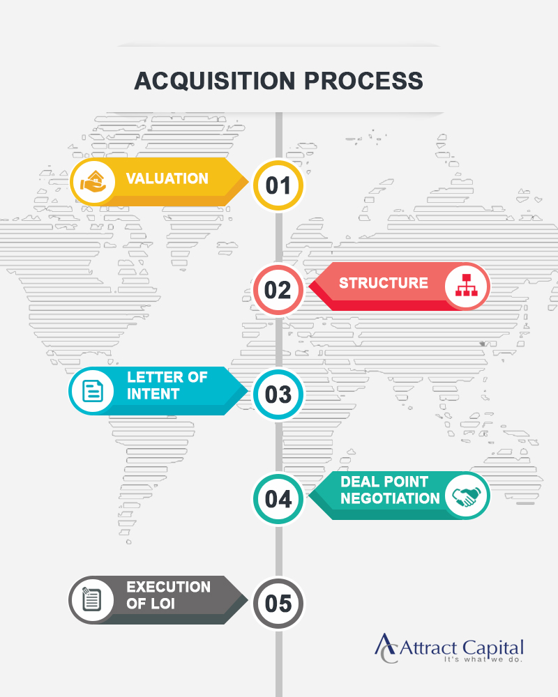 Acquisition process