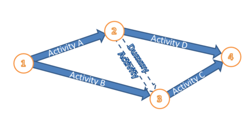 Arrow diagramming method (ADM)