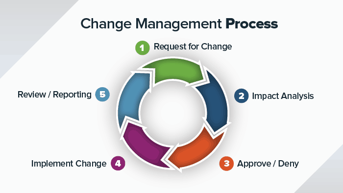 Change control system/process