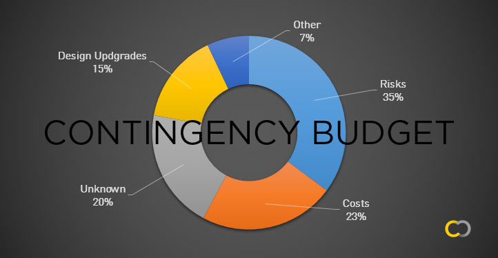 Contingency budget