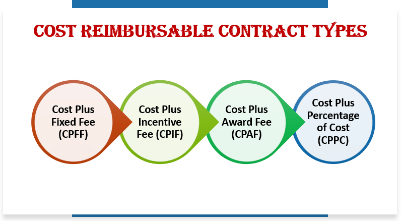 Cost reimbursable contract
