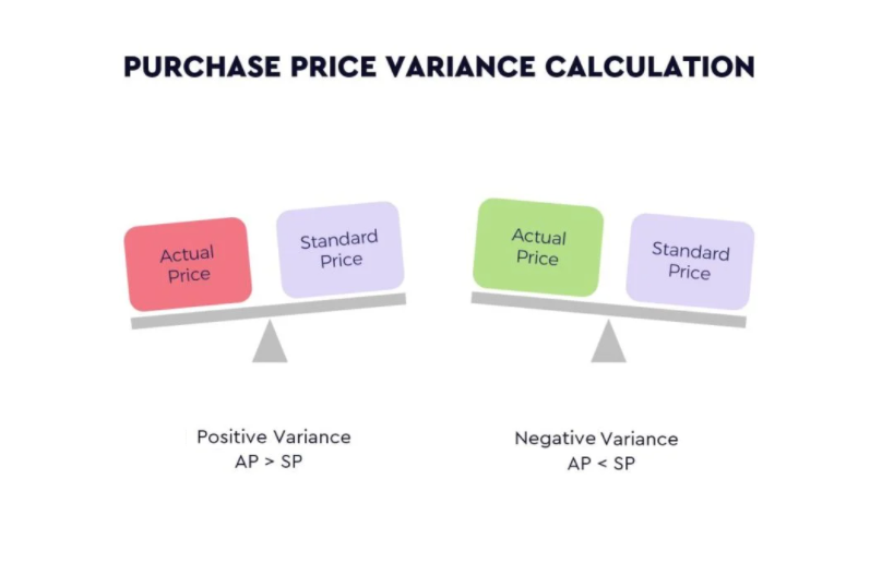 Cost variance