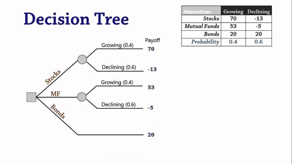 Decision tree analysis