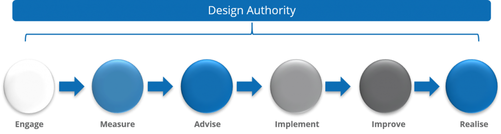 Design authority