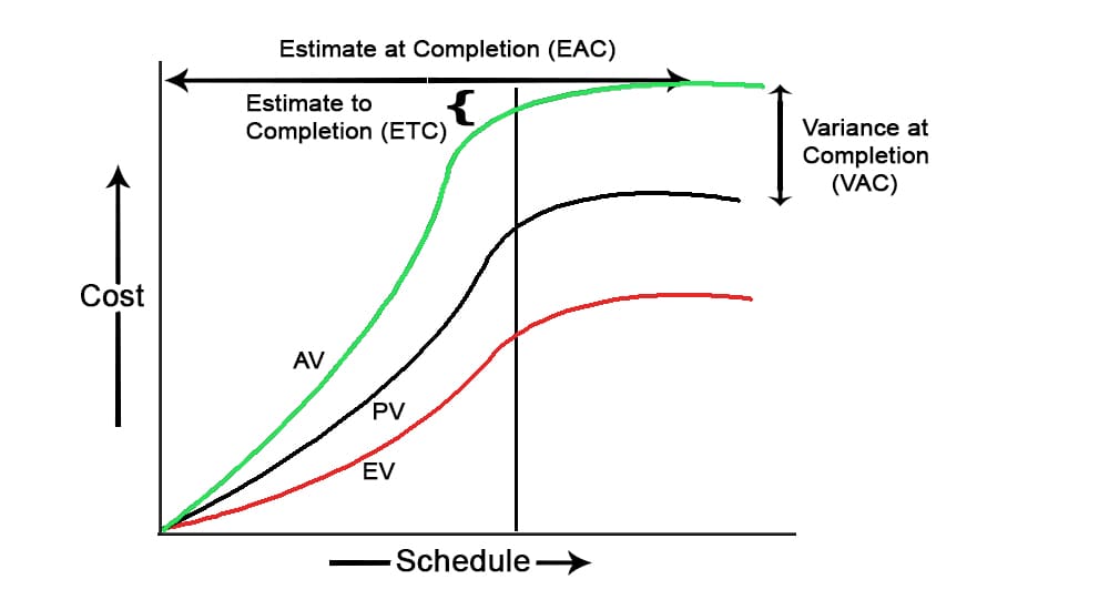 Estimate to complete (ETC)