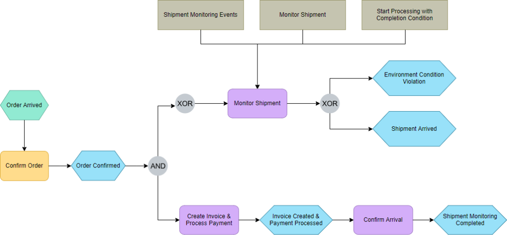 Event chain diagram