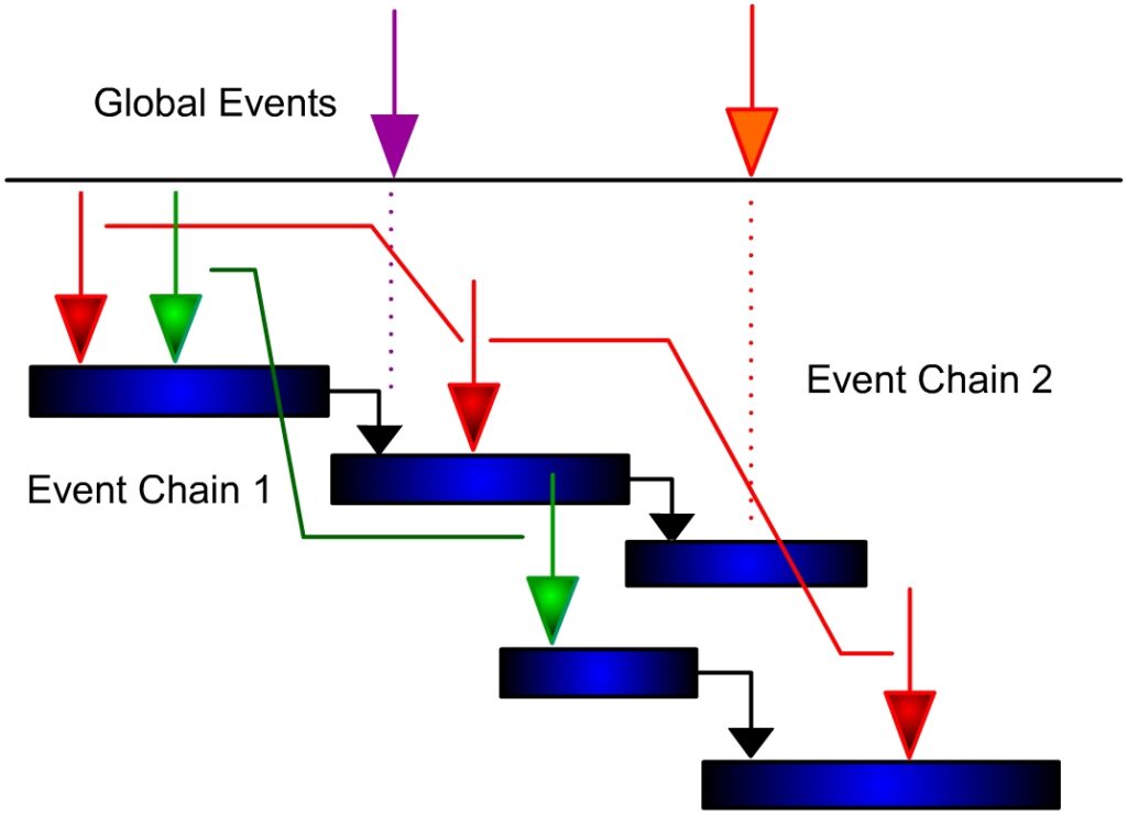 Event chain methodology