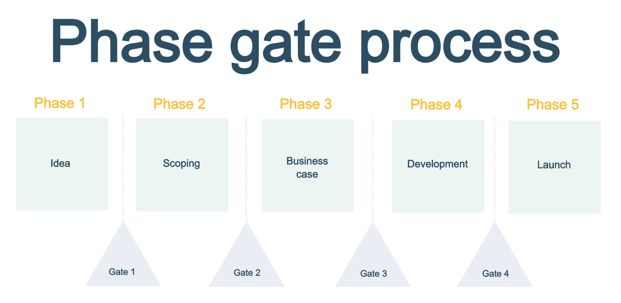 Phase Gate Template