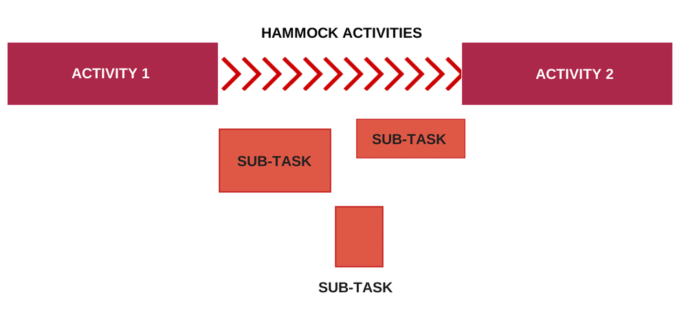 Hammock activity