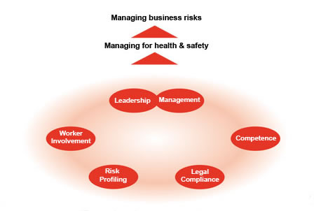 Health and safety risk assessment