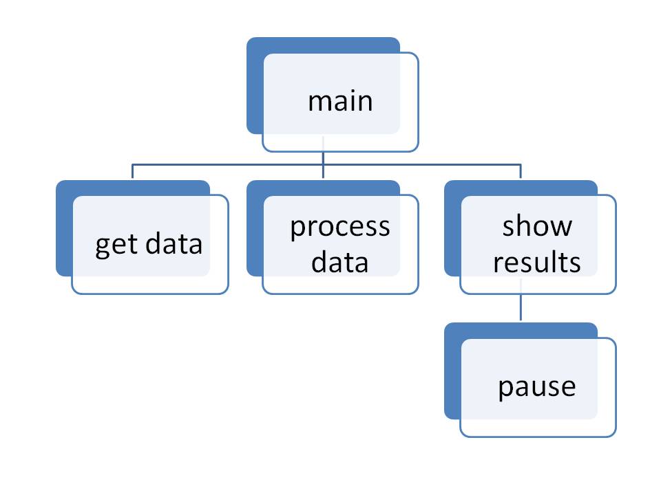 Hierarchical coding structure