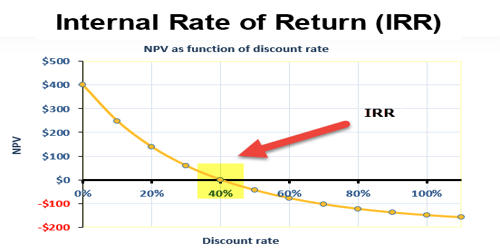 Internal rate of return (IRR)