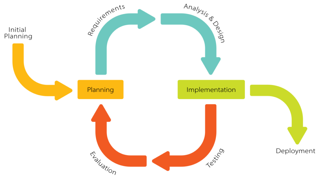 Iterative and incremental development