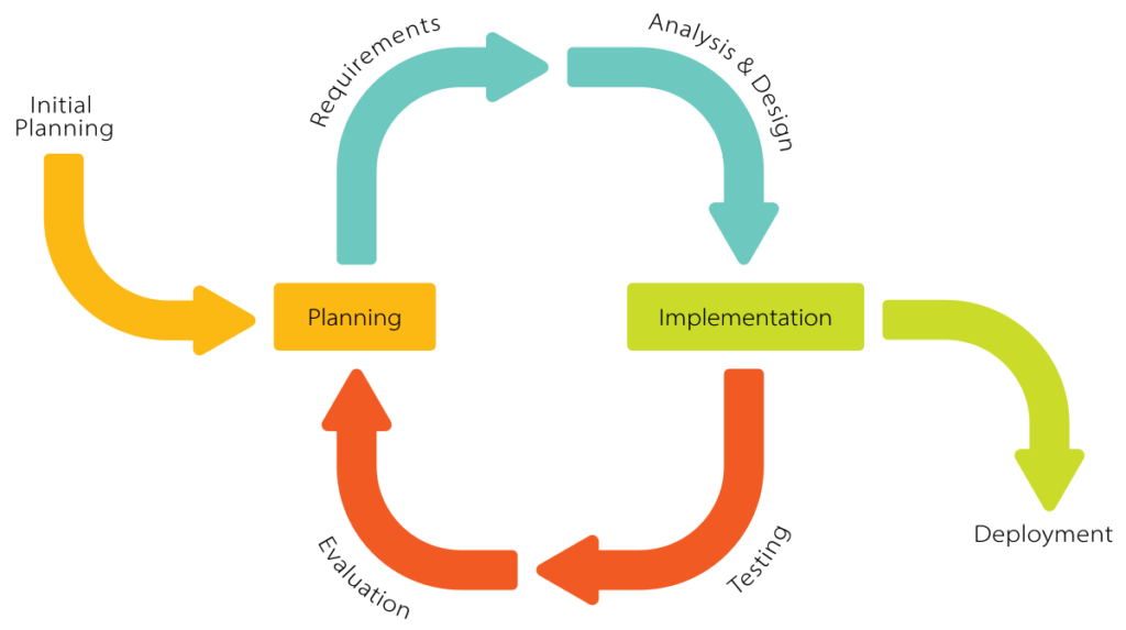 Iterative And Incremental Development Mission Control