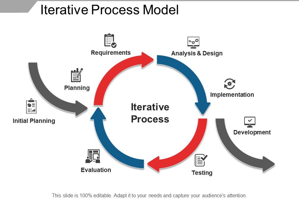 Iterative process