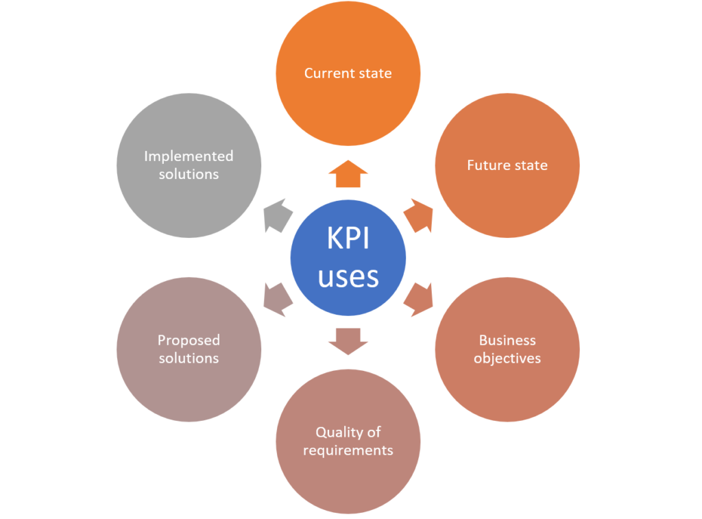 Key performance indicator (KPI)
