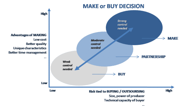 Make or buy decision