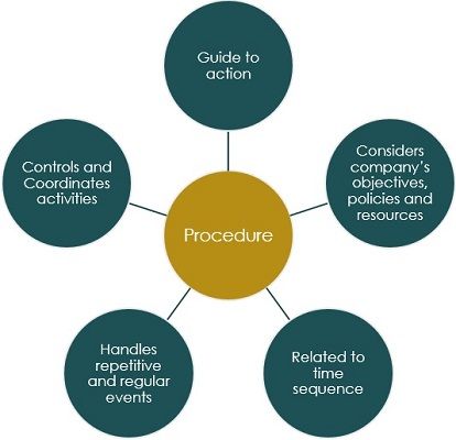 Methods and procedures