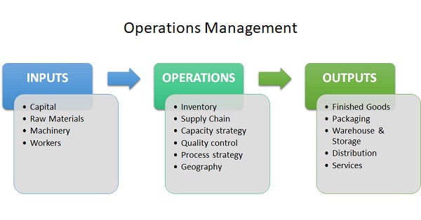 Operations management