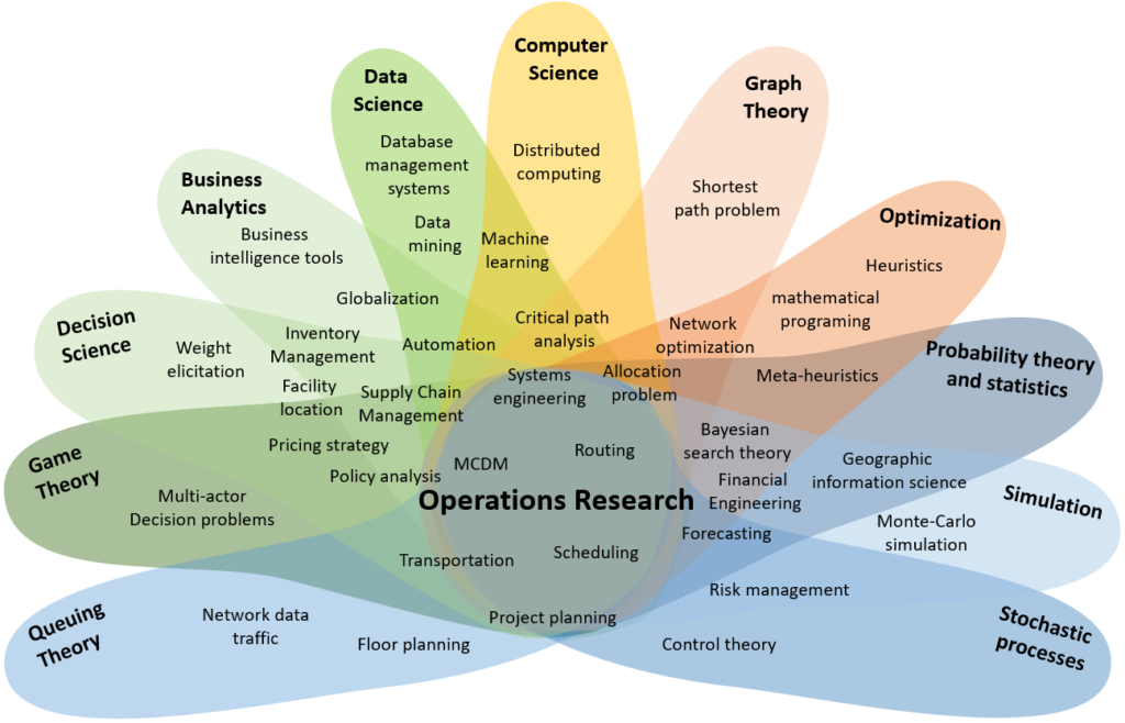 Operations research (OR)
