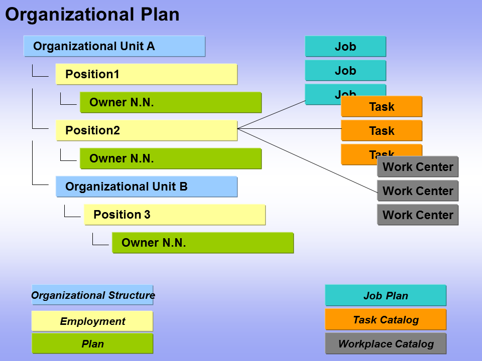 Organizational planning