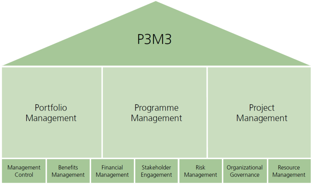 Portfolio, program, and project management maturity model (P3M3)