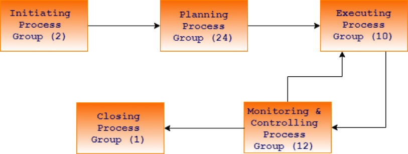 Process-based project management