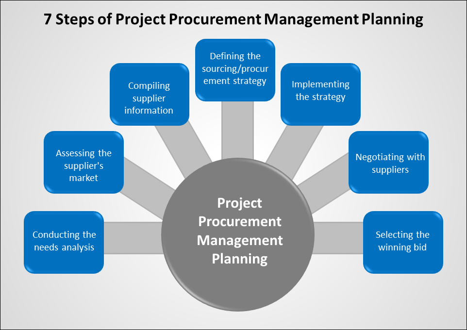 Procurement management plan