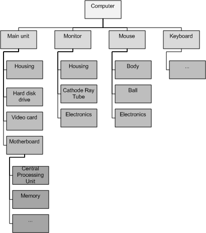 Product breakdown structure (PBS)