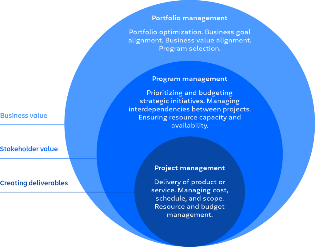Program management