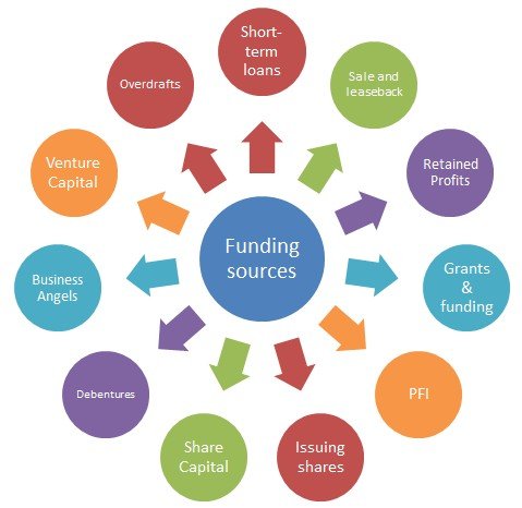 Project financing and funding