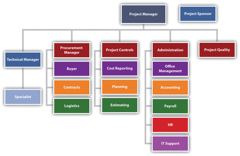 Project Organization structure Mission Control