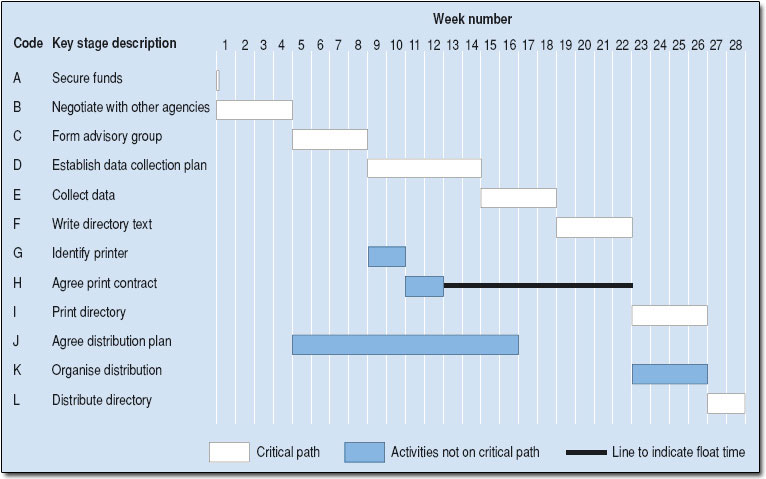 Project schedule