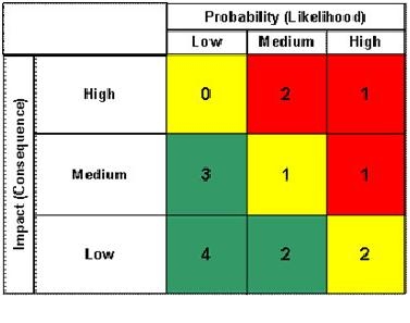 Qualitative risk analysis
