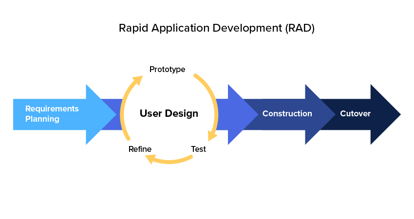 Rapid application development (RAD)