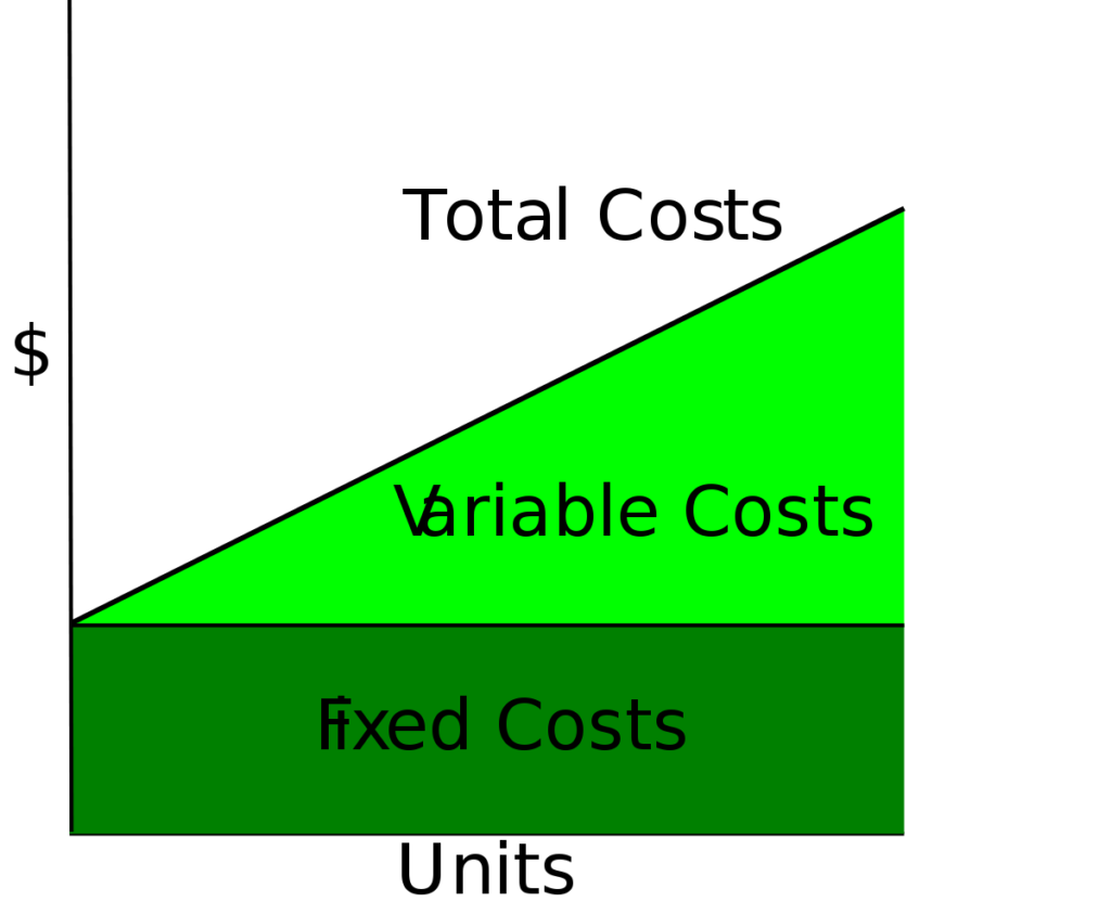 Recurring costs