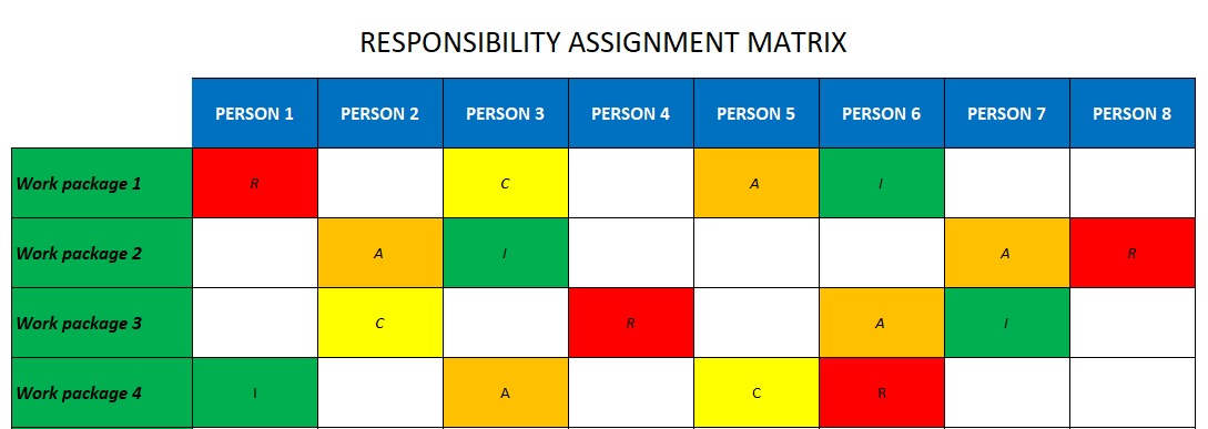 why is responsibility assignment matrix used
