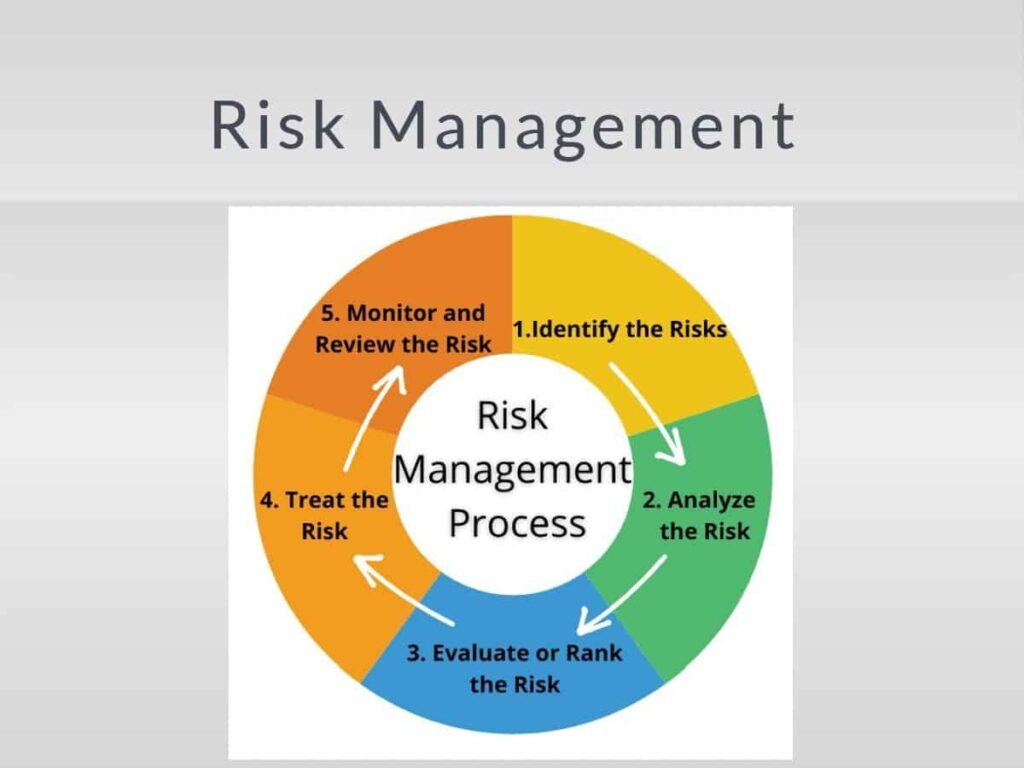 Risk monitoring and control