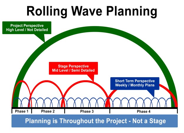 Rolling wave planning