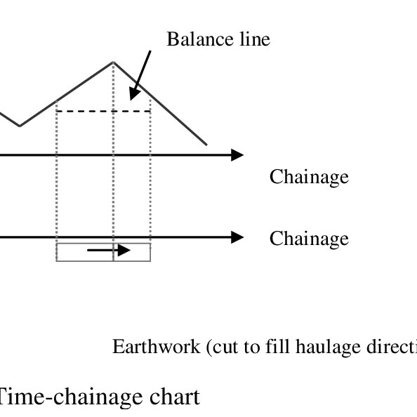 Time chainage diagram