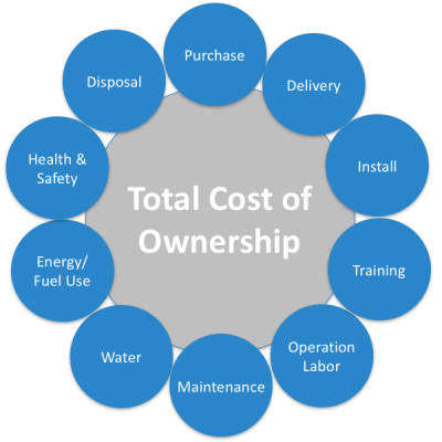 Total Cost Of Ownership (Tco) - Mission Control