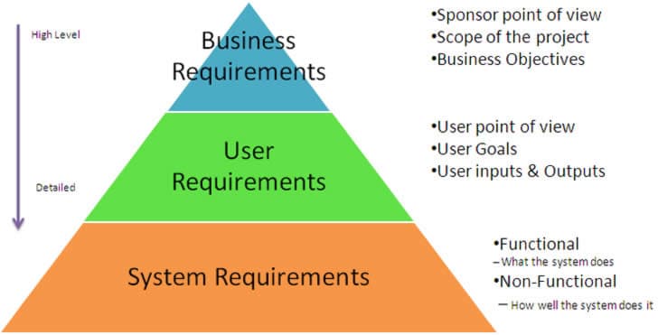User requirements