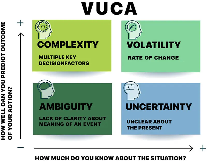 VUCA conditions (volatility, uncertainty, complexity and ambiguity)