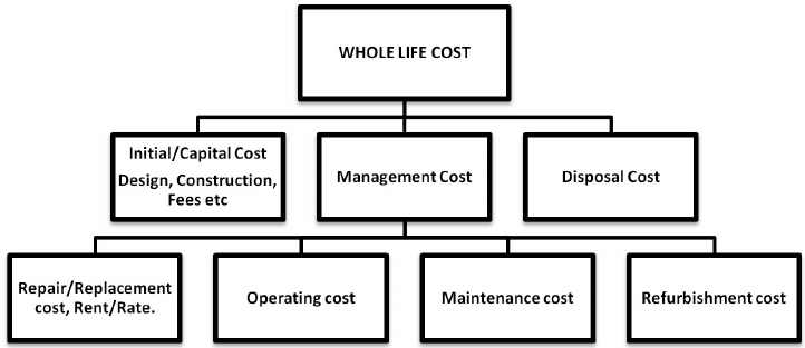 Whole-life costs