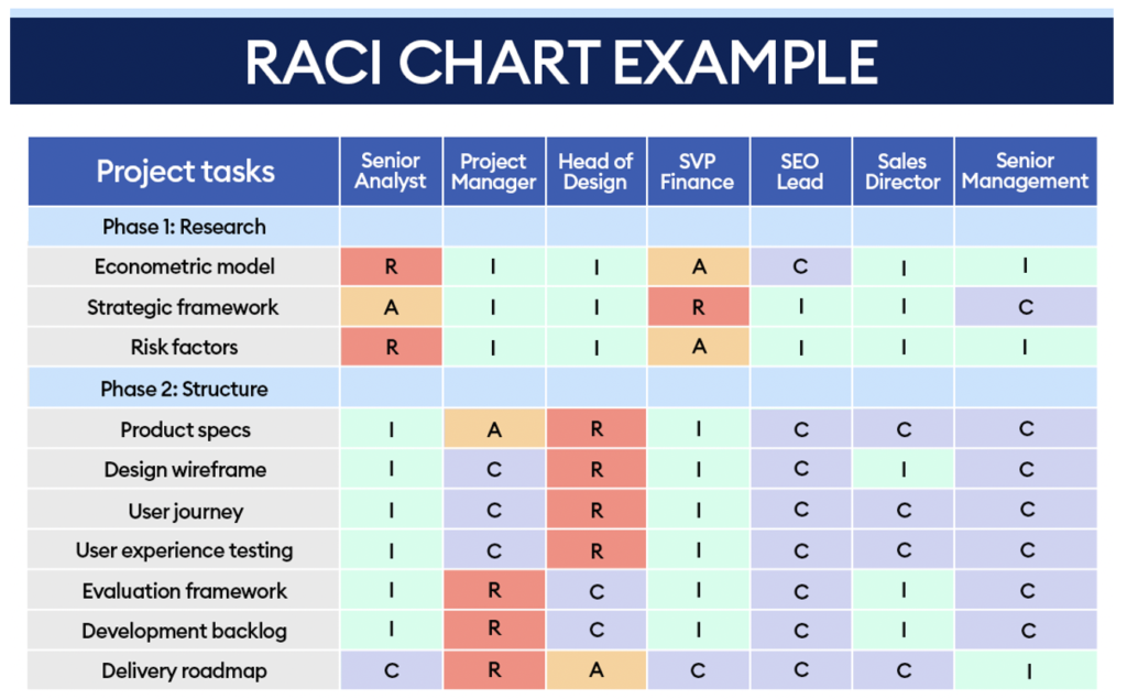 Raci Or Rasci Charts For Well Defined Project Roles And