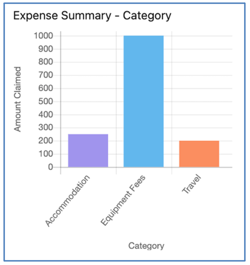 41. Overview Expense Category Chart