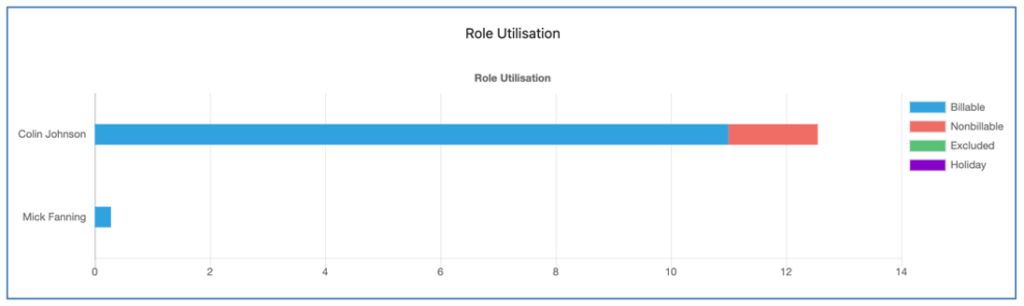 32. Role Utilisation Hours X Axis